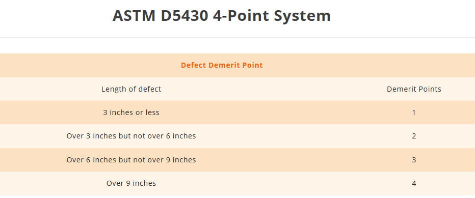 The 4-point fabric inspection system An illustration showing how points are assigned to fabric defects of different sizes